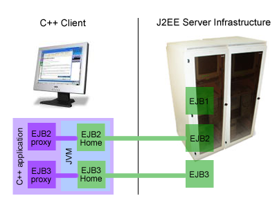 EJB C++ architecture