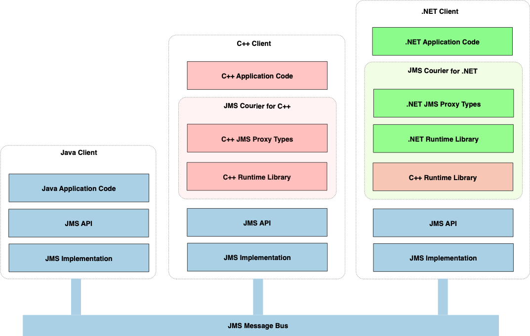 The product architecture