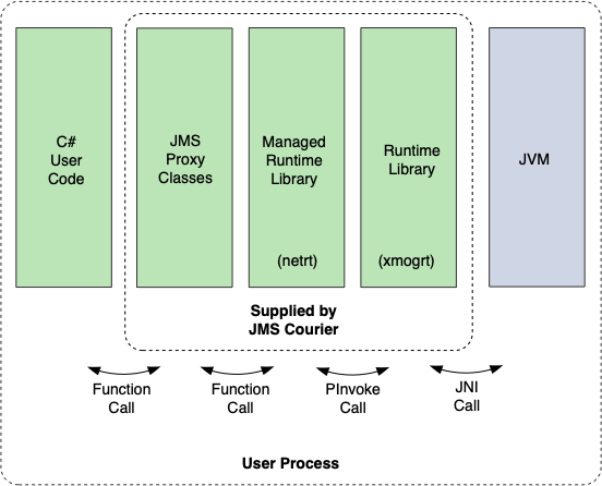 The product at runtime