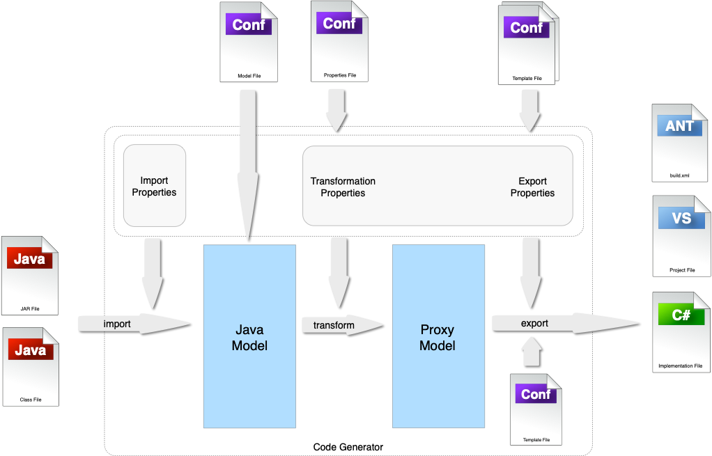 Code Generator Workflow Block Diagram